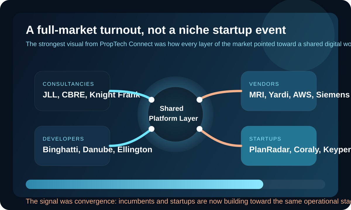 Map of the PropTech Connect ecosystem across consultancies, developers, software vendors, and startups