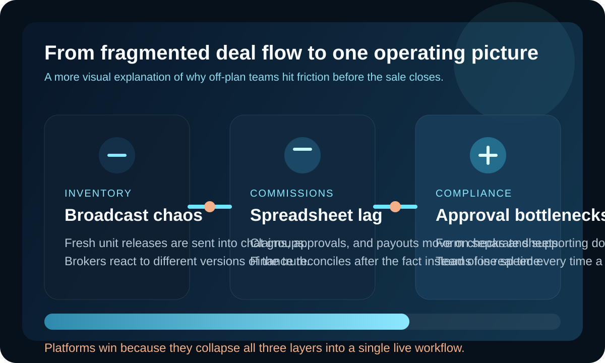 Visual overview of how disconnected inventory, commissions, and compliance workflows slow UAE real estate teams
