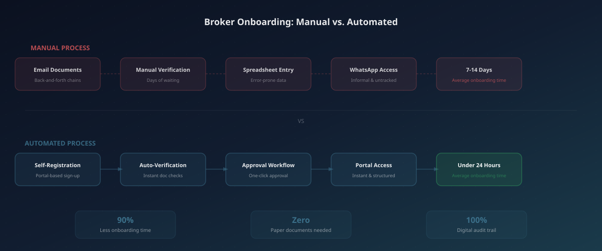 Comparison showing manual broker onboarding taking 7-14 days versus automated onboarding completing in under 24 hours